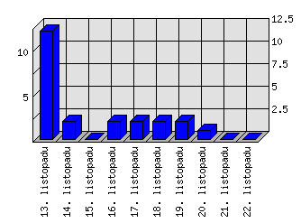 Denní statistiky