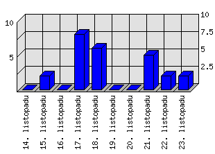 Denní statistiky