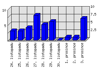 Denní statistiky