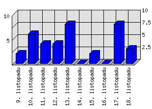 Denní statistiky