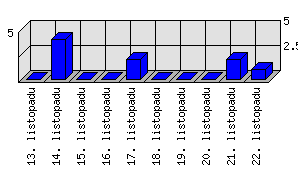 Denní statistiky