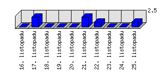 Denní statistiky