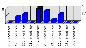 Denní statistiky