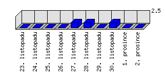 Denní statistiky