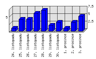 Denní statistiky