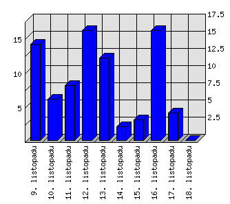 Denní statistiky