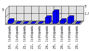 Denní statistiky