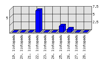 Denní statistiky