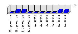 Denní statistiky