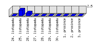 Denní statistiky