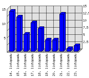 Denní statistiky