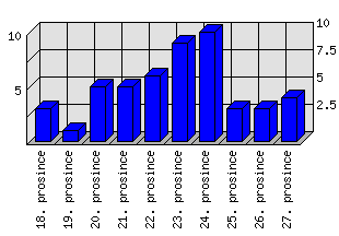 Denní statistiky