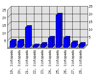 Denní statistiky