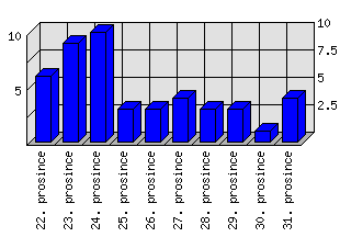 Denní statistiky