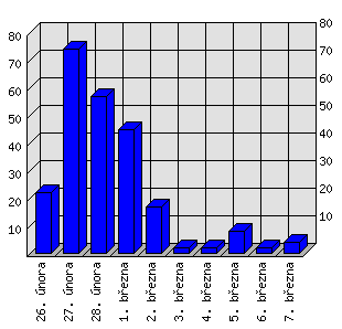 Denní statistiky