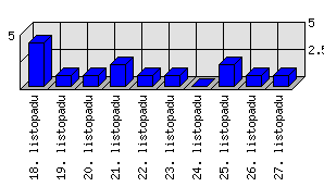 Denní statistiky