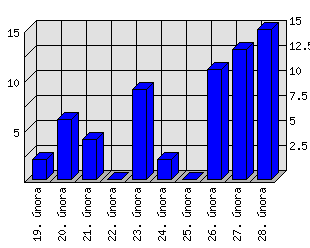 Denní statistiky