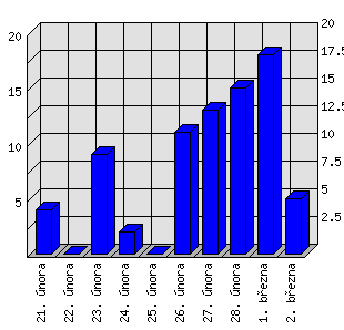 Denní statistiky