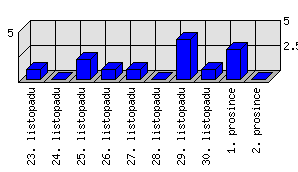 Denní statistiky