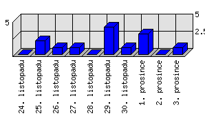 Denní statistiky