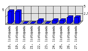 Denní statistiky