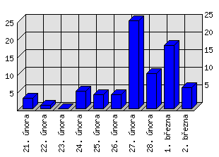 Denní statistiky