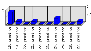 Denní statistiky