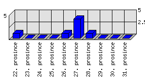 Denní statistiky