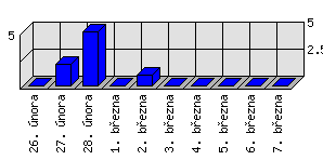 Denní statistiky