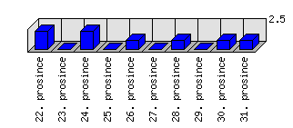 Denní statistiky