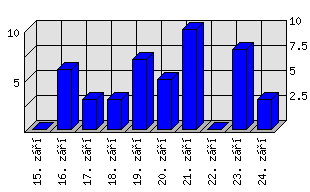 Denní statistiky