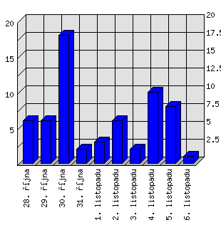 Denní statistiky