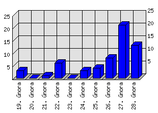 Denní statistiky