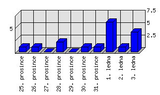 Denní statistiky