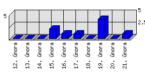 Denní statistiky