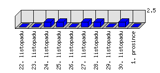 Denní statistiky