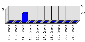 Denní statistiky