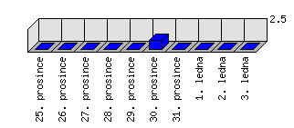 Denní statistiky