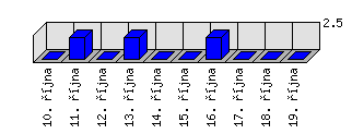 Denní statistiky