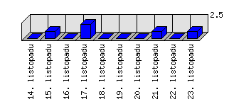 Denní statistiky