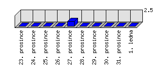 Denní statistiky