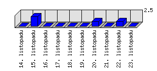 Denní statistiky