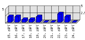 Denní statistiky