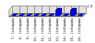 Denní statistiky