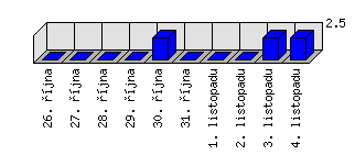 Denní statistiky