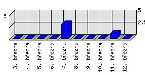 Denní statistiky