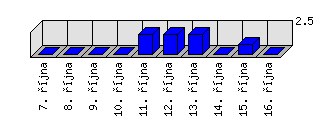 Denní statistiky