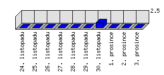 Denní statistiky