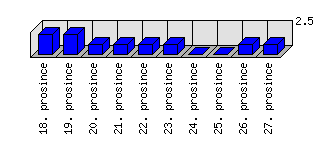 Denní statistiky