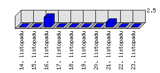 Denní statistiky